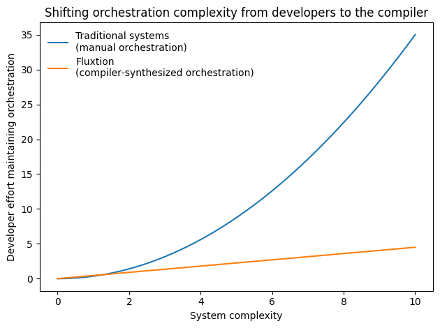 Manual orchestration effort vs system complexity
